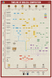 Timeline of Biblical Composition Poster