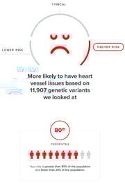Cardiovascular Health DNA Report | Sequencing Analysis