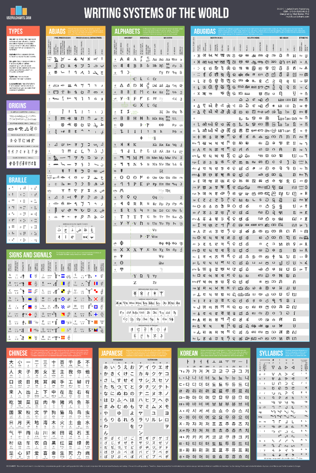Writing Systems of the World Poster