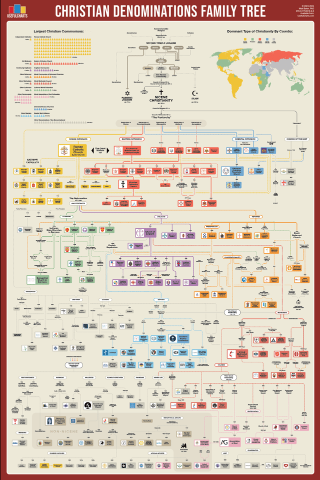 Christian Denominations Poster