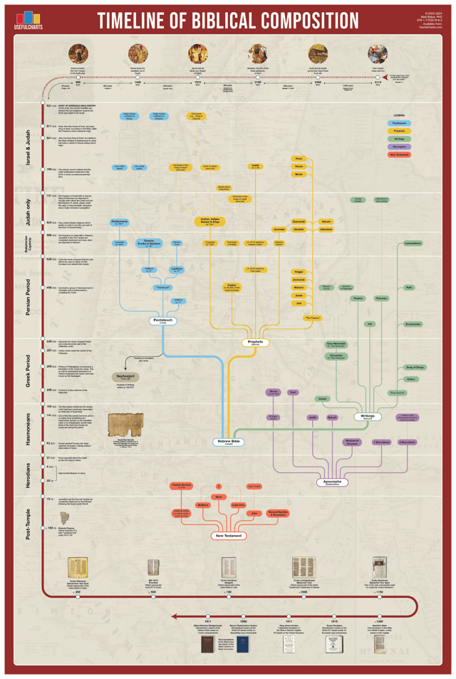 Timeline of Biblical Composition Poster