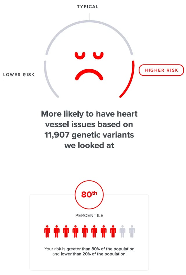 Cardiovascular Health DNA Report | Sequencing Analysis