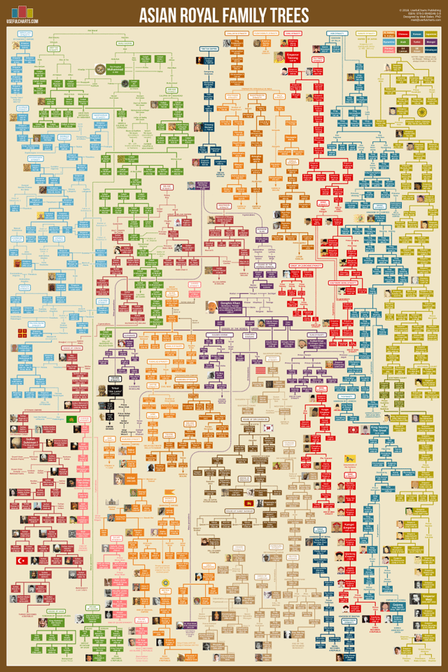 Asian Royal Family Trees Poster
