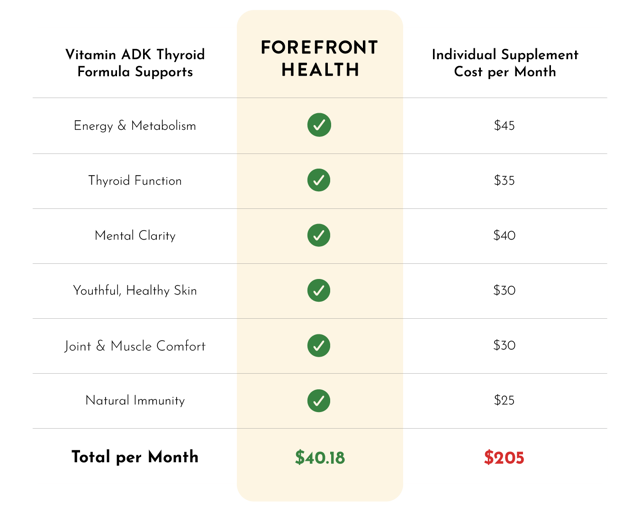 Vitamin ADK Thyroid Formula - 3 PACK