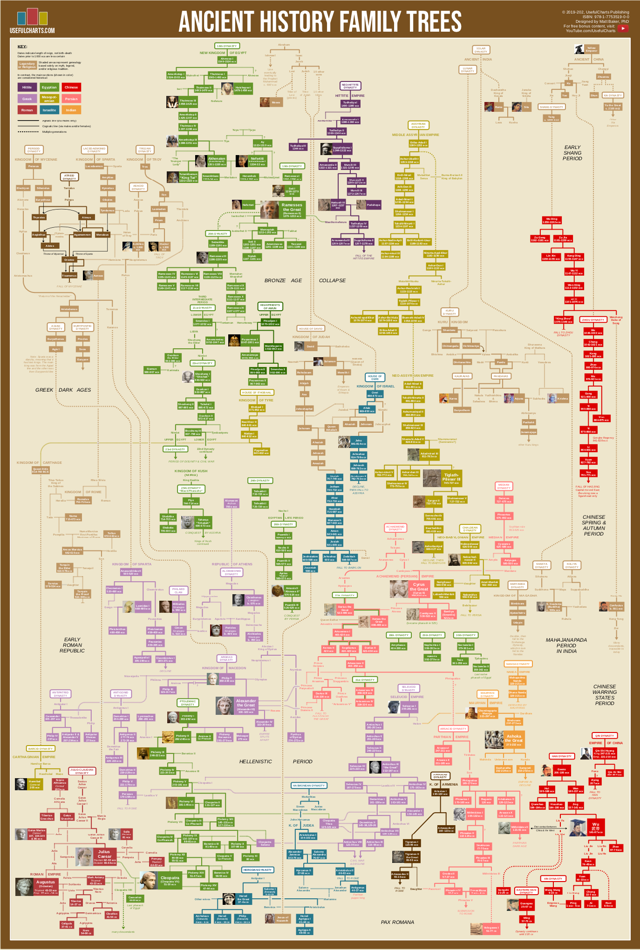 Ancient History Family Trees Poster