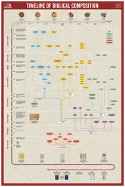 Timeline of Biblical Composition Poster
