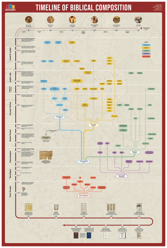 Timeline of Biblical Composition Poster
