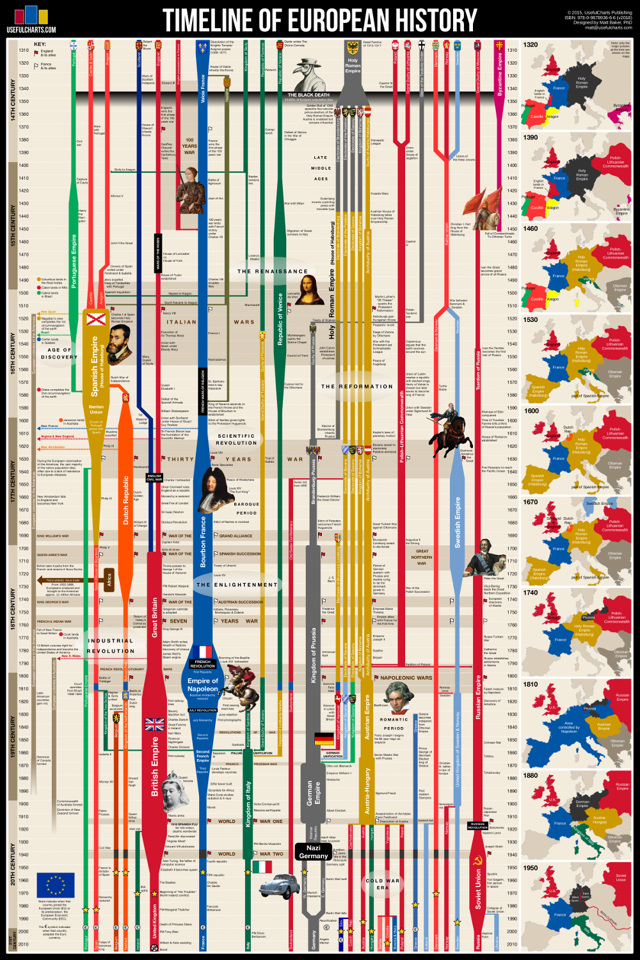Timeline of European History Poster